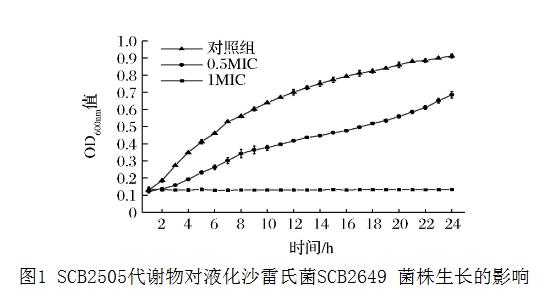 基于MIC和生长曲线分析植物乳杆菌SCB2505代谢物对液化沙雷氏菌的抑菌机理（一）