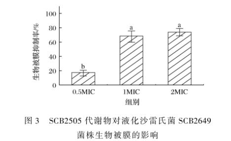基于MIC和生长曲线分析植物乳杆菌SCB2505代谢物对液化沙雷氏菌的抑菌机理（四）