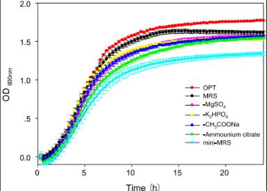 从实验室到应用：利用生长曲线分析仪筛选鼠李糖乳杆菌发酵的关键营养素​