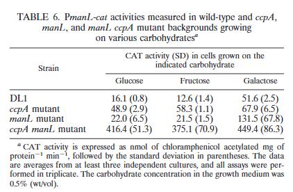 生长曲线分析揭示：戈登氏链球菌通过ManL非特异性CCR机制抗衡致病菌（三）