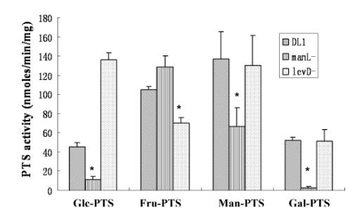 生长曲线分析揭示：戈登氏链球菌通过ManL非特异性CCR机制抗衡致病菌（二）