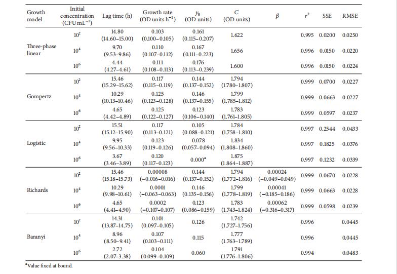 不同数学模型在预测细菌生长曲线中的性能评估​（三）