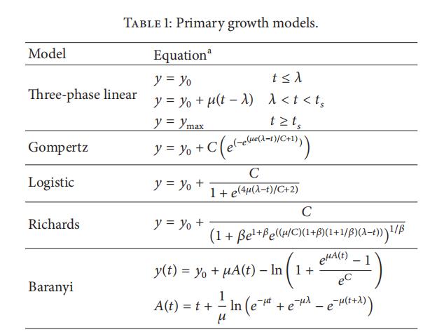 不同数学模型在预测细菌生长曲线中的性能评估​（一）