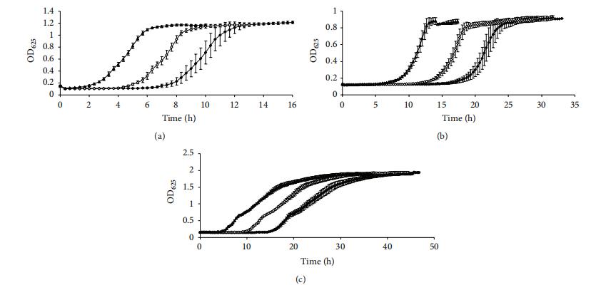 不同数学模型在预测细菌生长曲线中的性能评估​（二）