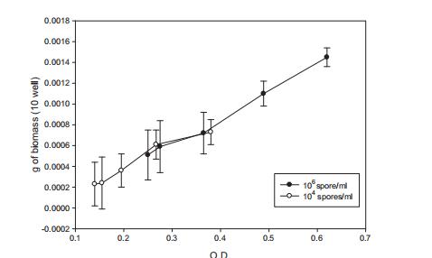 基于Bioscreen C的丝状真菌生长曲线分析方法优化与验证​（三）