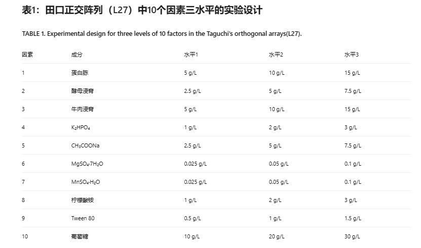 正交阵列解析鼠李糖乳杆菌ZY分离株的MRS培养基需求及细胞特性表征（二）
