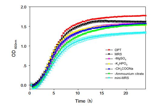 正交阵列解析鼠李糖乳杆菌ZY分离株的MRS培养基需求及细胞特性表征（三）