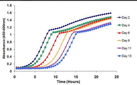 生长曲线分析仪操作实例：通过老化细胞的生长来量化酵母的时序寿命