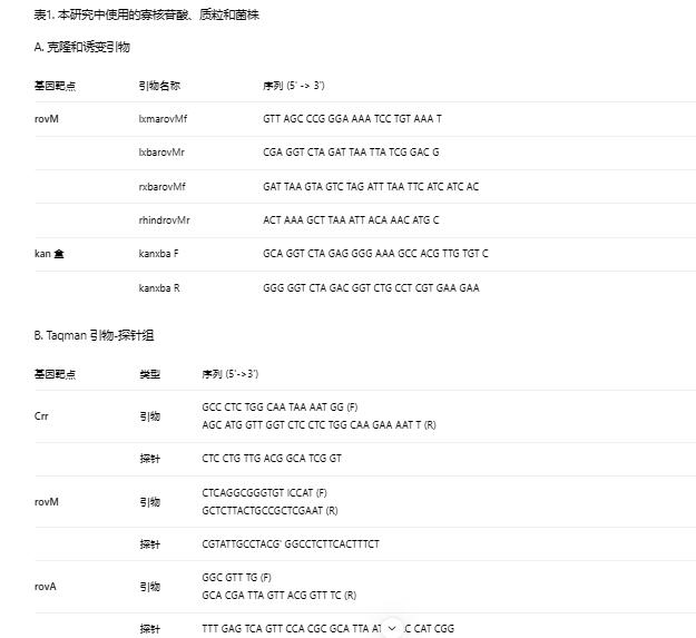 鼠疫耶尔森菌突变体生长曲线、生物膜形成及rovM和rovA转录的测定（二）