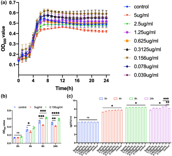白色念珠菌来源的胞外囊泡EVs对粪肠球菌生长和致病性的影响（上）