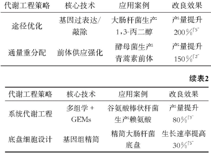生物发酵制药中微生物菌株筛选与改良技术演进历程（二）