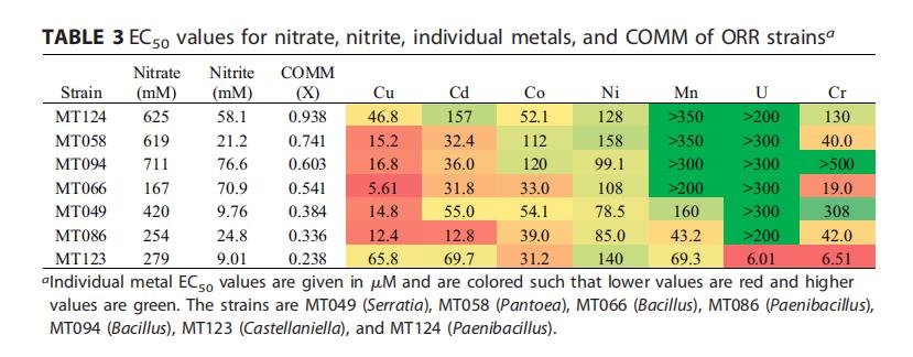 橡树岭保护区耐多金属硝酸盐还原微生物的分离与表征（三）