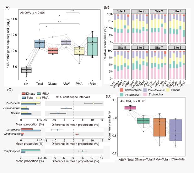大尺度环境样本土壤活体微生物研究方法评估与验证（三）