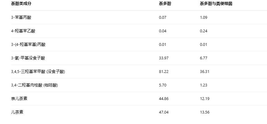 肠道菌群是关键：研究揭示茶酚类及其代谢物对细菌生长的差异化影响（二）