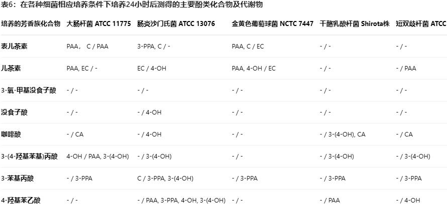 肠道菌群是关键：研究揭示茶酚类及其代谢物对细菌生长的差异化影响（四）