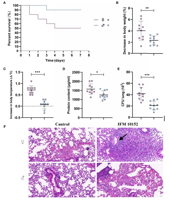 生长曲线仪：17β-雌二醇（E2）在诺卡氏菌感染中的负面调控作用（一）