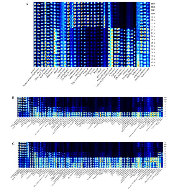 兼具生物防腐与发酵增香功能的沃氏葡萄球菌生长曲线与GC-IMS分析（二）