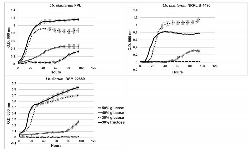 一株具有高渗透压耐受性的嗜果糖植物乳杆菌的分离与特性研究（四）