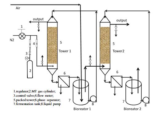 多粘类芽孢杆菌CZ05的分离及其在沼气脱硫中的应用（二）