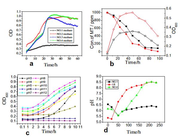 多粘类芽孢杆菌CZ05的分离及其在沼气脱硫中的应用（三）