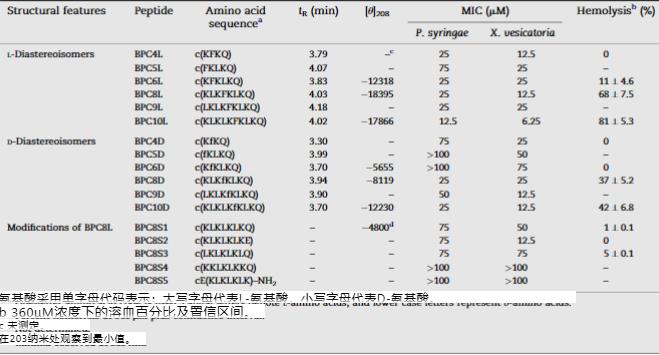 新型环状阳离子多肽的从头设计及其对植物病原细菌的抑制作用（二）