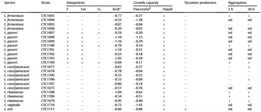婴儿肠道乳酸菌——发酵香肠的潜在益生菌发酵剂（二）