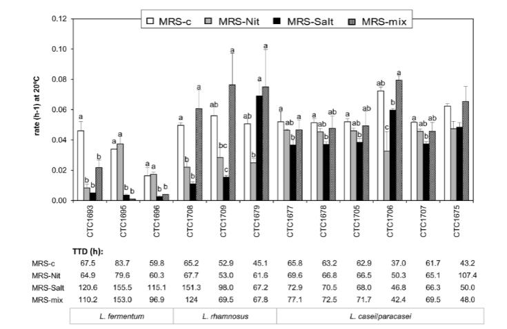 婴儿肠道乳酸菌——发酵香肠的潜在益生菌发酵剂（五）