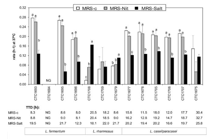 婴儿肠道乳酸菌——发酵香肠的潜在益生菌发酵剂（四）