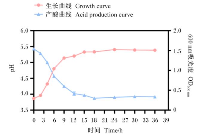 可降胆固醇的犬源植物乳杆菌分离与鉴定、生长曲线、益生性和安全性研究（三）