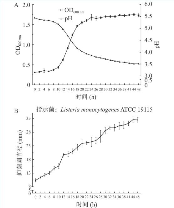 副干酪乳杆菌Lab5生长曲线、后生元热稳定性及在杜黑猪肉低温储藏中保鲜效果的应用（三）
