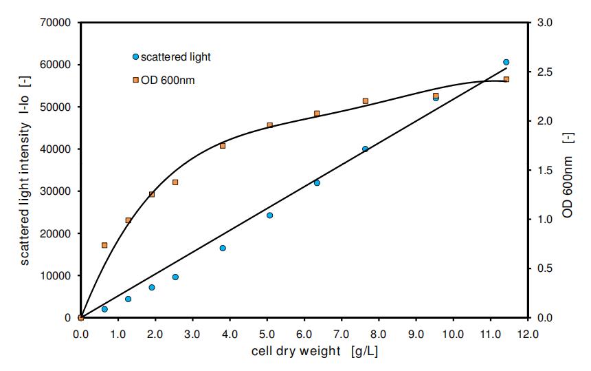 在线监测散射光与荧光的微滴度板高通量发酵系统：BioLector的方法验证与应用（一）