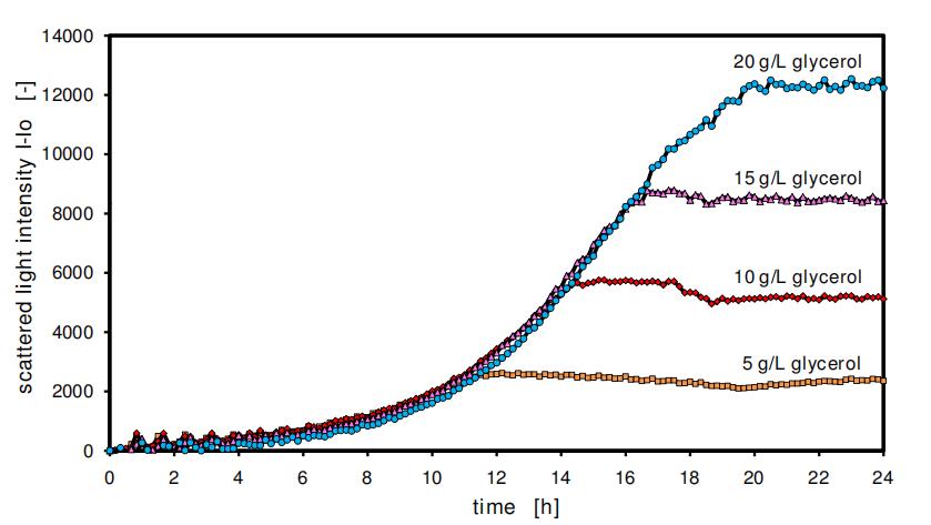 在线监测散射光与荧光的微滴度板高通量发酵系统：BioLector的方法验证与应用（三）