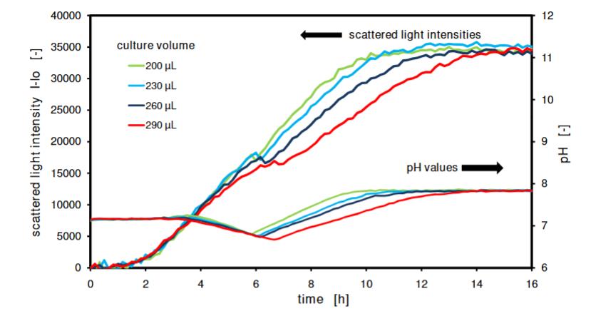微滴度板高通量发酵系统在定量生物工艺开发中的效能