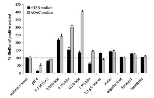 环境和遗传因素对鼠李糖乳杆菌GG生物膜形成、生长曲线的影响（三）