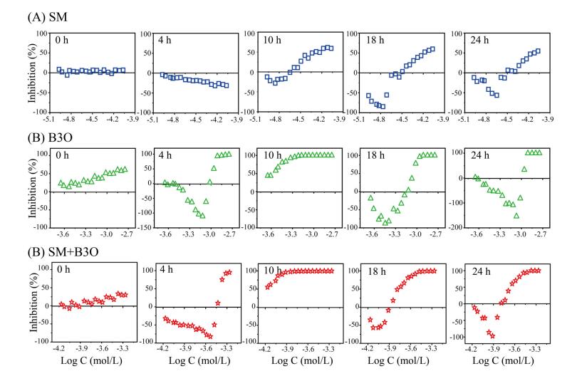费氏弧菌的生长曲线、时间依赖性毒性测试
