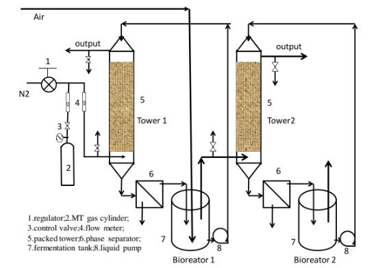 微生物生长曲线分析仪评估甲硫醇降解菌在不同培养基中的生长情况