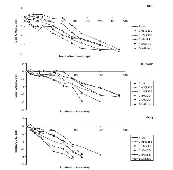 基于微生物群落调控的土壤大肠杆菌存活动力学研究