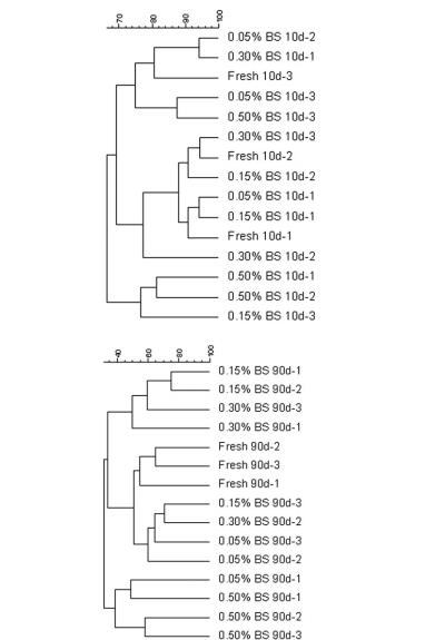 微生物群落复杂度对土壤中大肠杆菌存活的调控作用