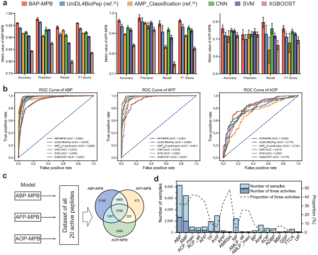 整合SHAP与深度学习特征，实现针对耐药菌的多重活性抗菌肽理性设计