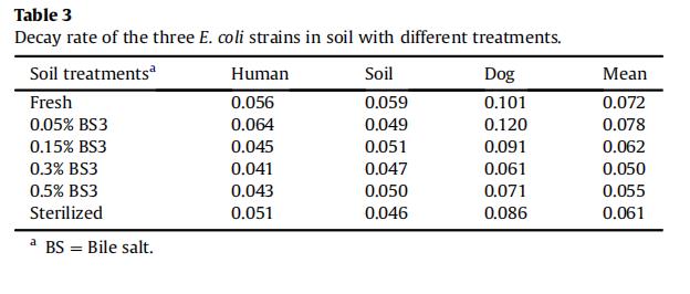“简化”的微生物群落：大肠杆菌在土壤中的新“庇护所”